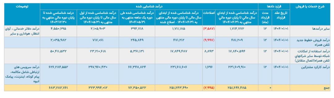 درآمد همراه اول در مرداد