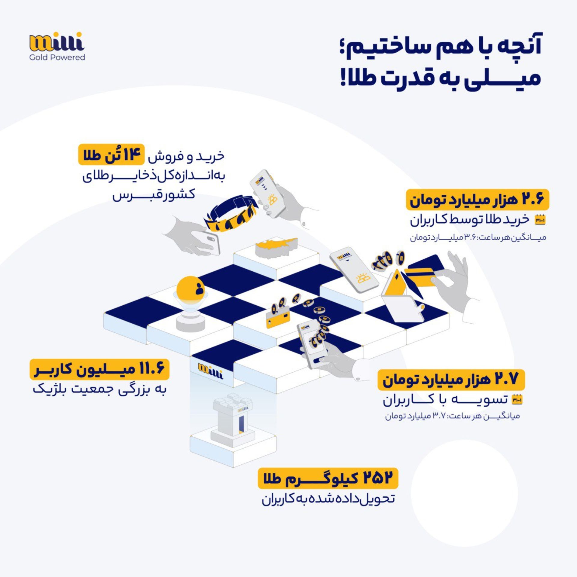 اینفوگرافیک گزارش عملکرد میلی