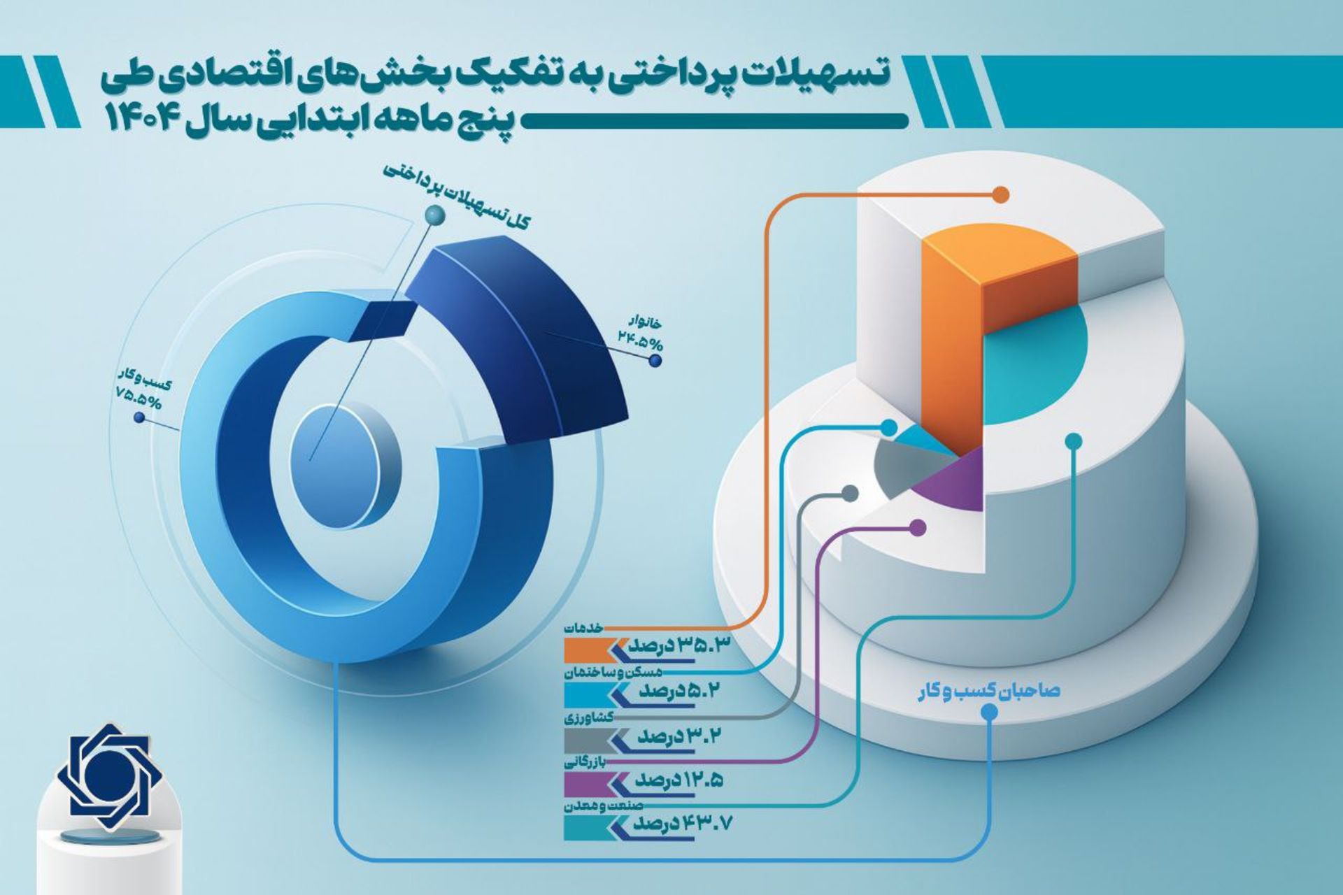 افزایش ۳۷ درصدی تسهیلات بانکی در پنج‌ماهه نخست ۱۴۰۴؛ سهم خانوار ۲۵ درصد شد