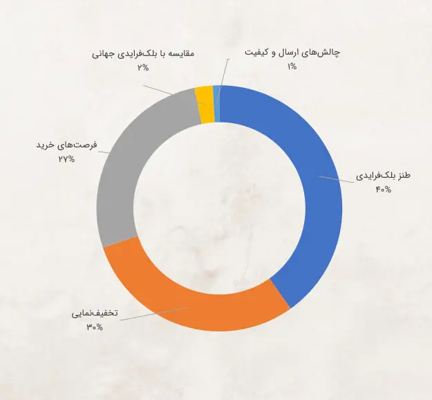 تحلیل سهم مضامین گفت‌وگوهای کاربران در پلتفرم ایکس