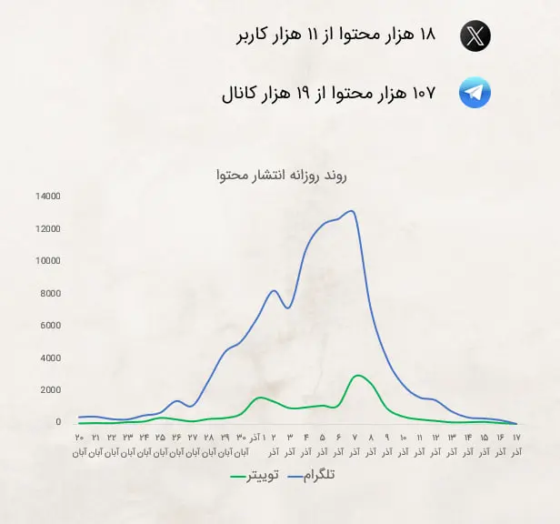 بررسی آماری توجهات به بلک فرایدی 1404 در تلگرام و ایکس