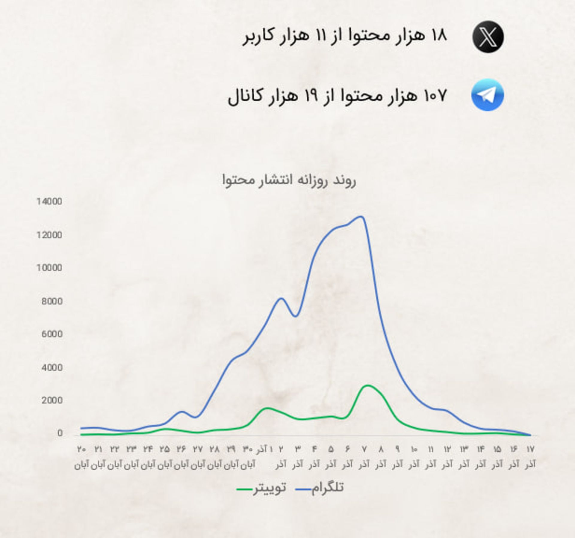 بررسی آماری توجهات به بلک فرایدی 1404 در تلگرام و ایکس