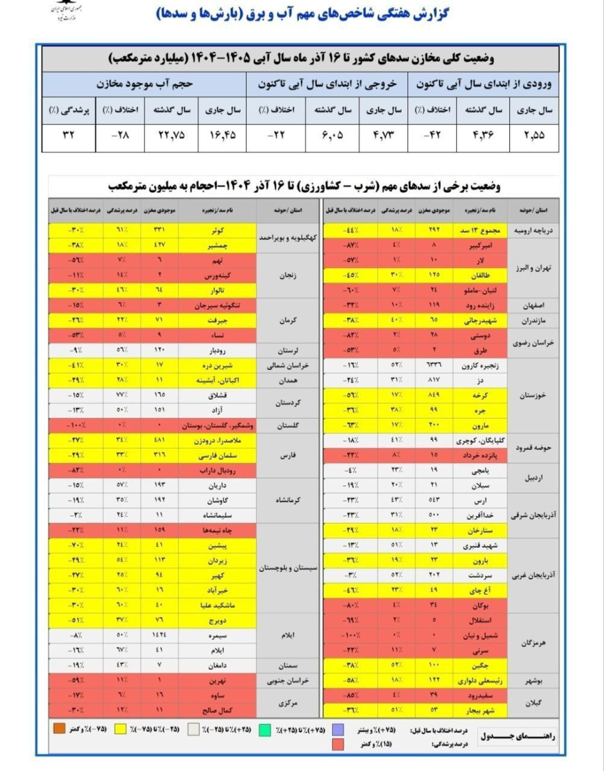 مقایسه آمار سدهای کشور در آذرماه