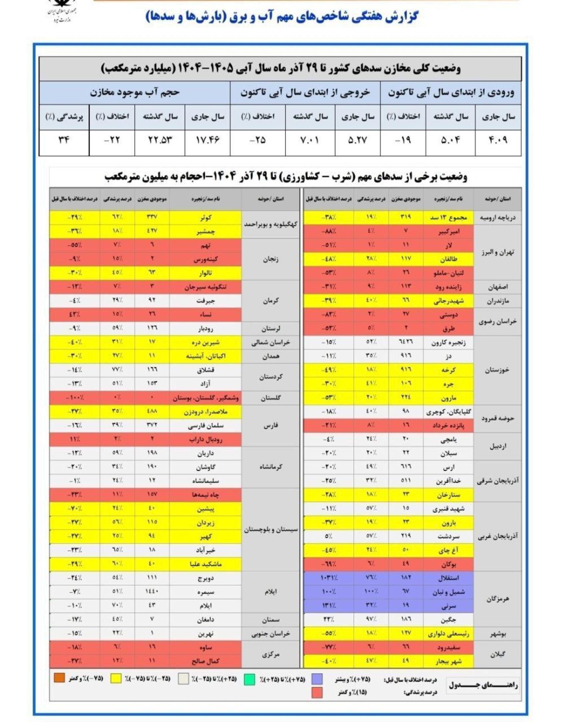 مقایسه آمار سدهای کشور در آذرماه