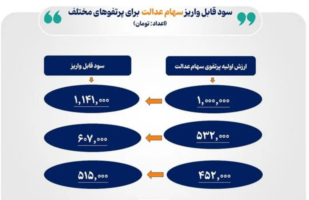 جدول سود واریزی سهام عدالت