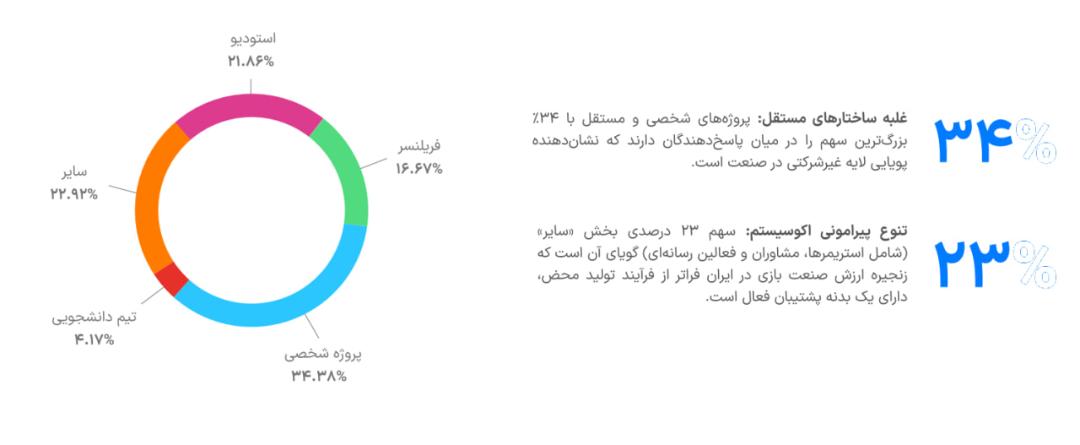 گزارش چالش‌های صنعت بازی ایران؛ ساختار گروه‌های اکوسیستم بازی ایران