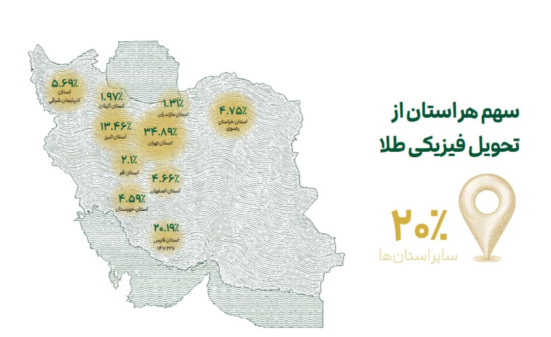 گزارش سال ملی‌گلد؛ سهم هر استان از تحویل فیزیکی طلا در سال ۱۴۰۴