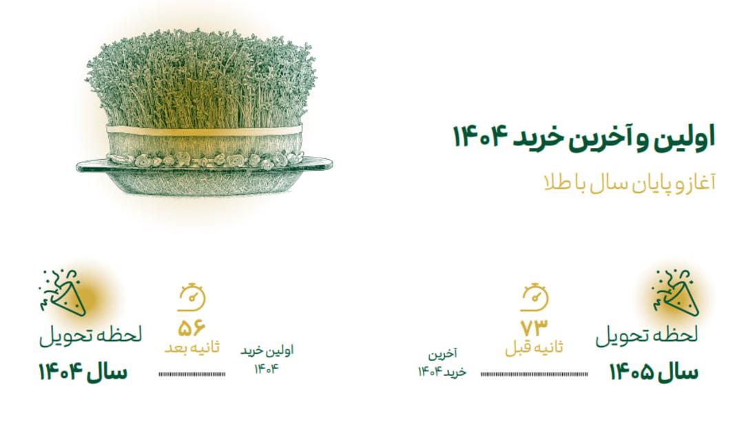 گزارش سال ملی‌گلد؛ اولین و آخرین خرید سال ۱۴۰۴