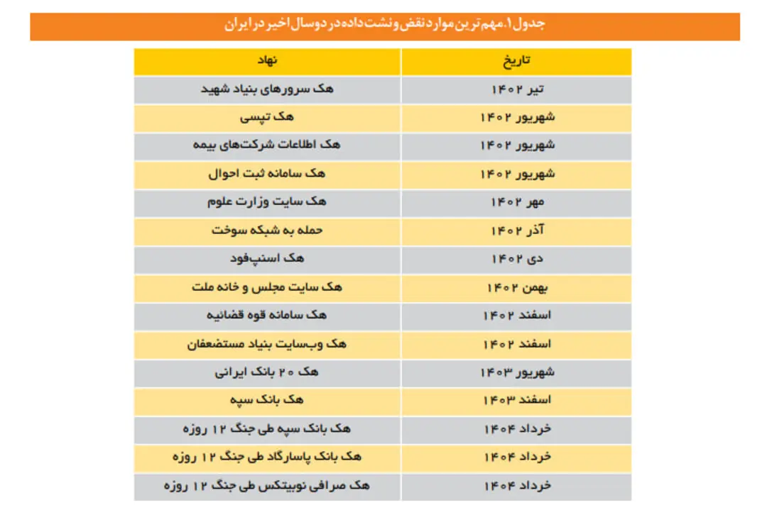 گزارش مرکز پژوهش‌های مجلس از مهم‌ترین موارد نقض و نشت داده‌ها در دو سال اخیر در ایران