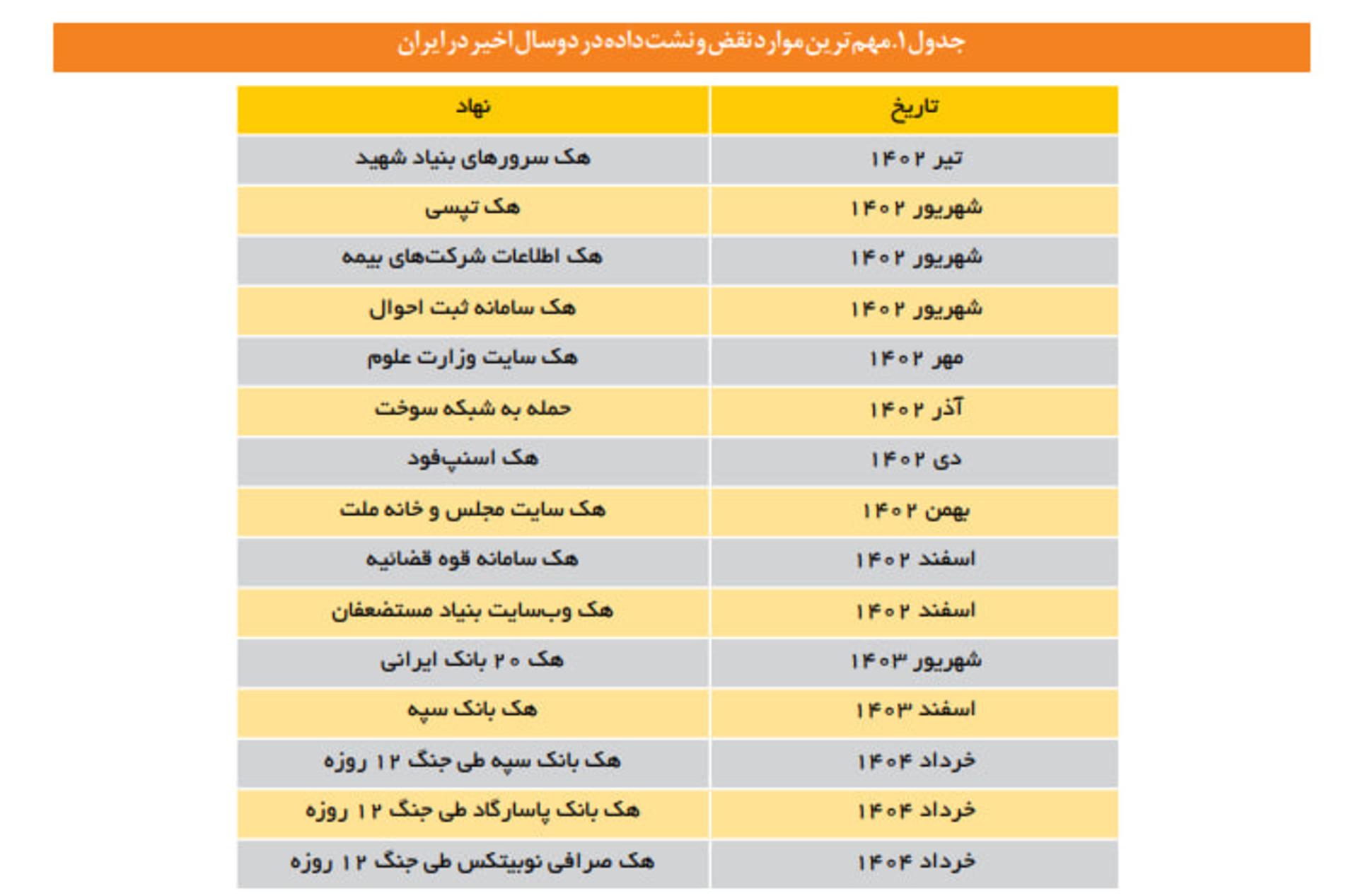 گزارش مرکز پژوهش‌های مجلس از مهم‌ترین موارد نقض و نشت داده‌ها در دو سال اخیر در ایران