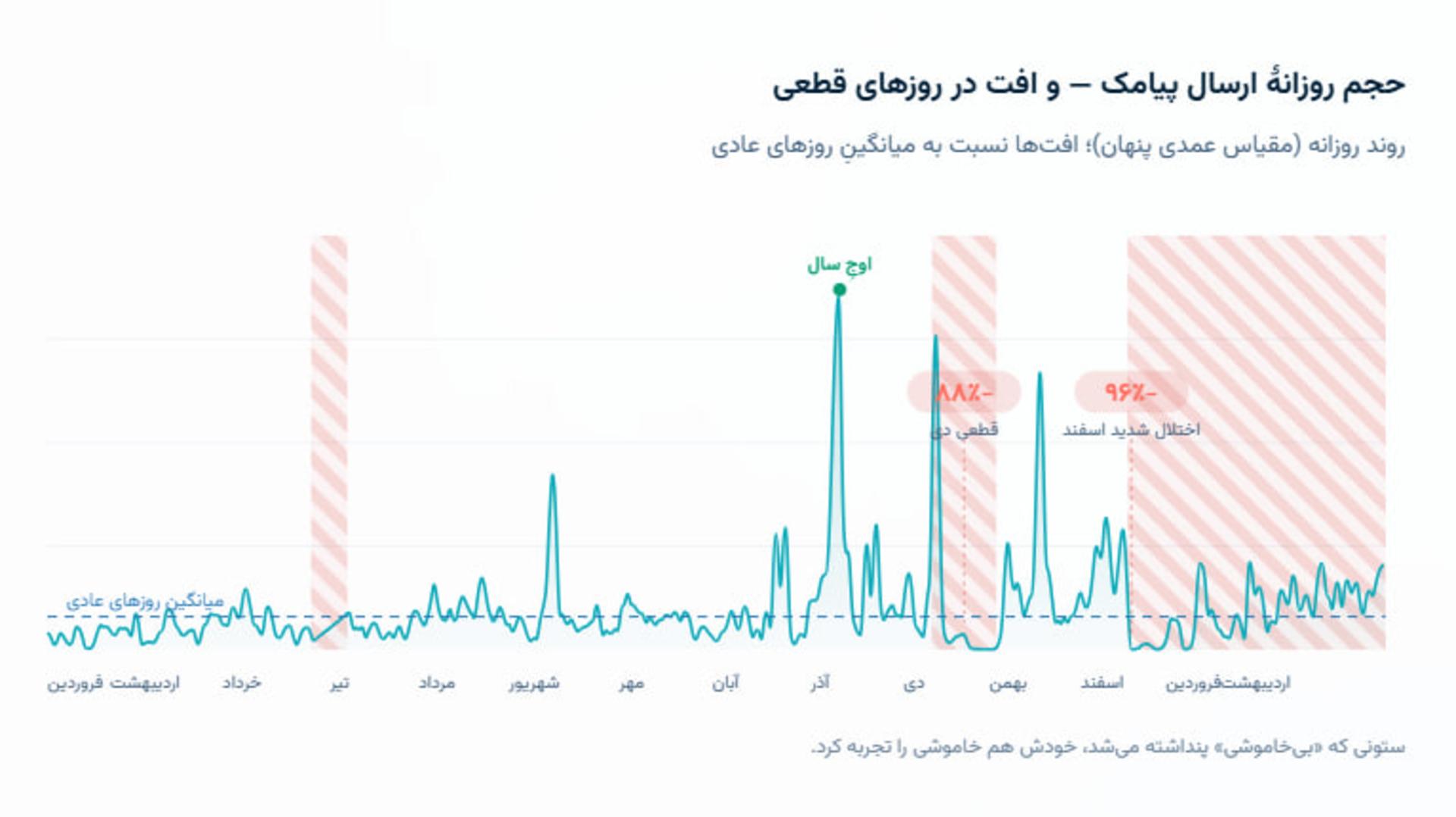 گزارش سالانه نجوا؛ حجم روزانه ارسال پیامک و افت در روزهای قطعی 