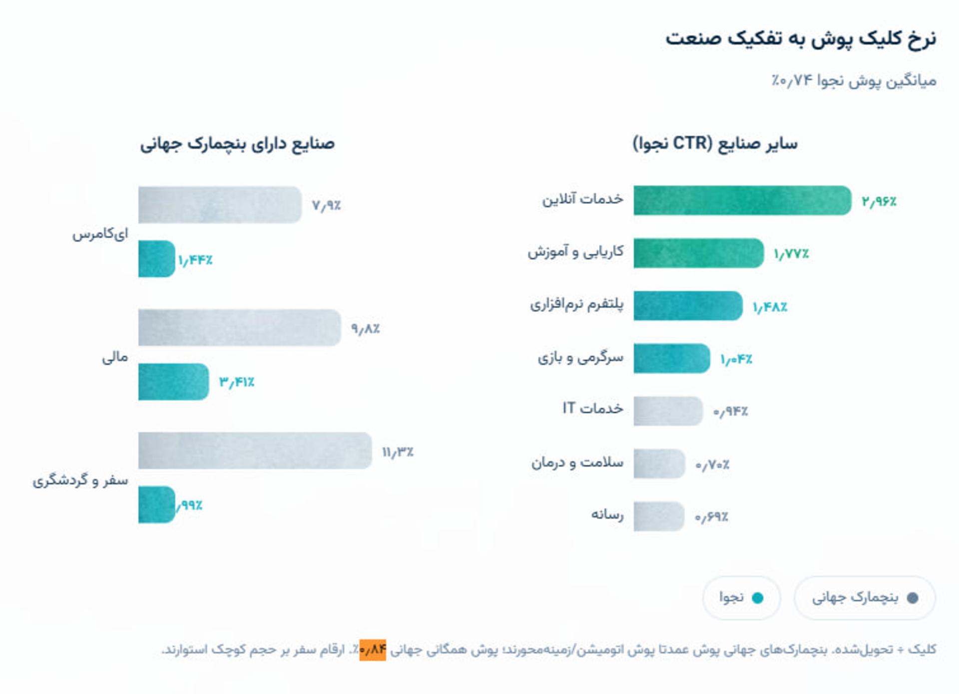 گزارش سالانه نجوا؛ نرخ کلیک پوش به تفکیک صنعت