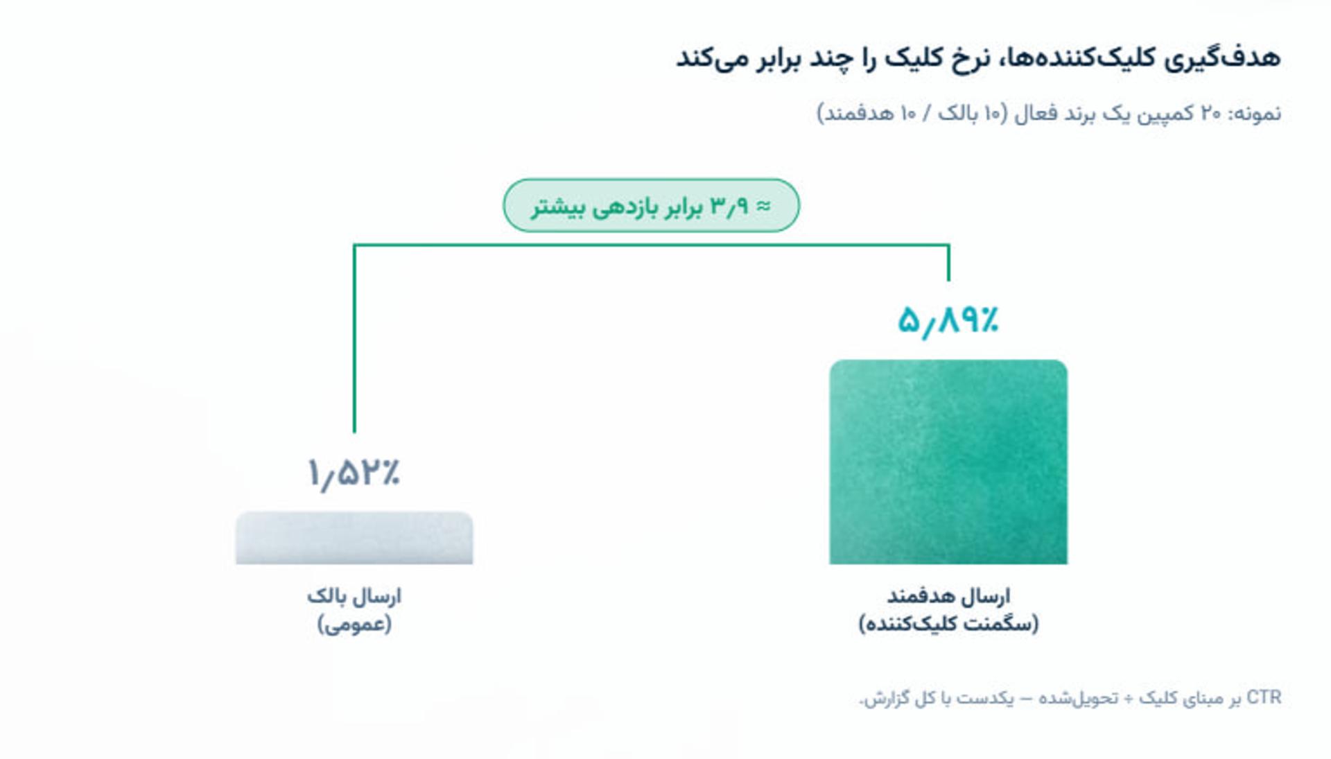 گزارش سالانه نجوا؛ هدف‌گیری کلیک‌کننده‌ها