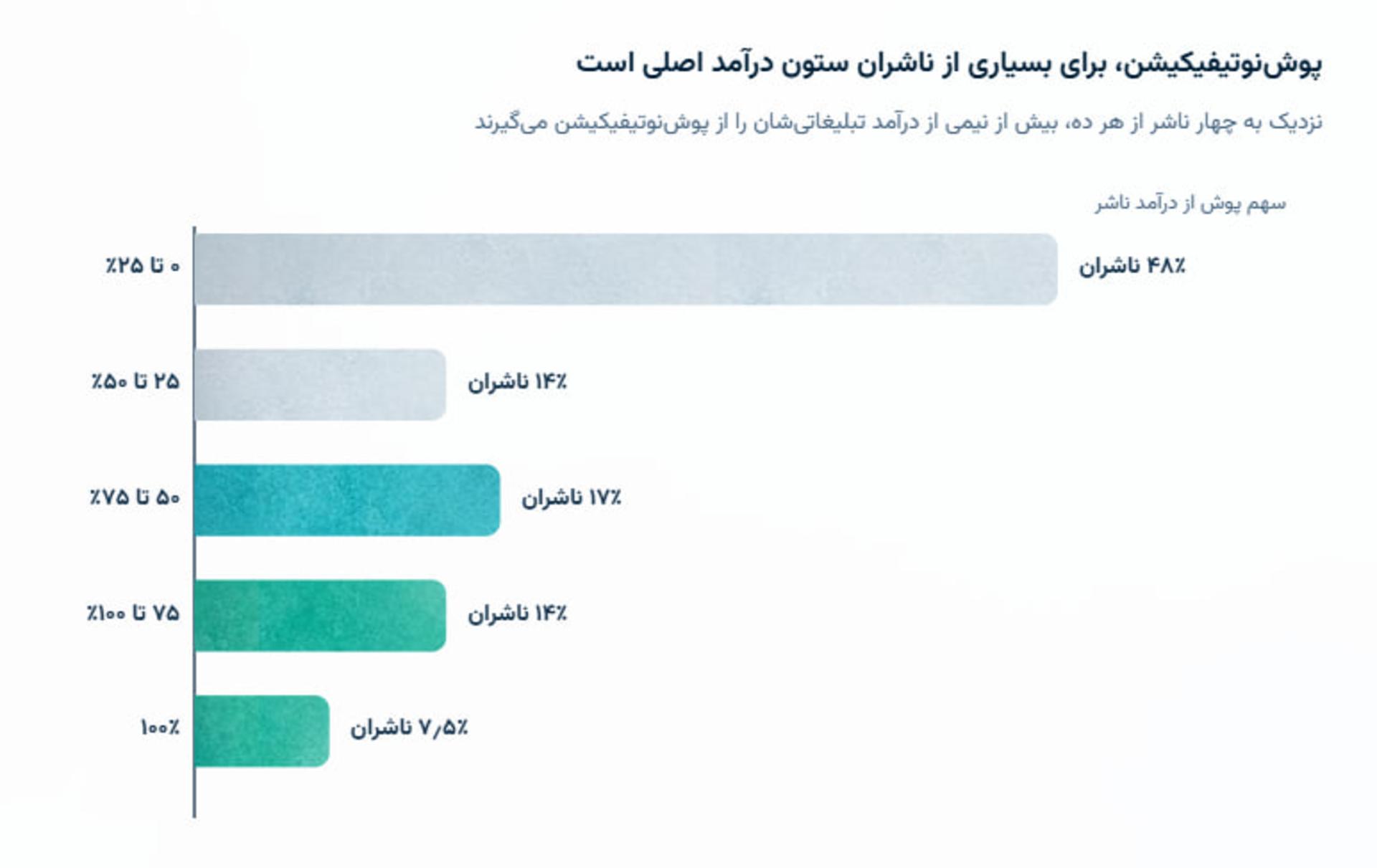 گزارش سالانه نجوا؛ پوش‌نوتیفیکیشن برای بسیاری ا