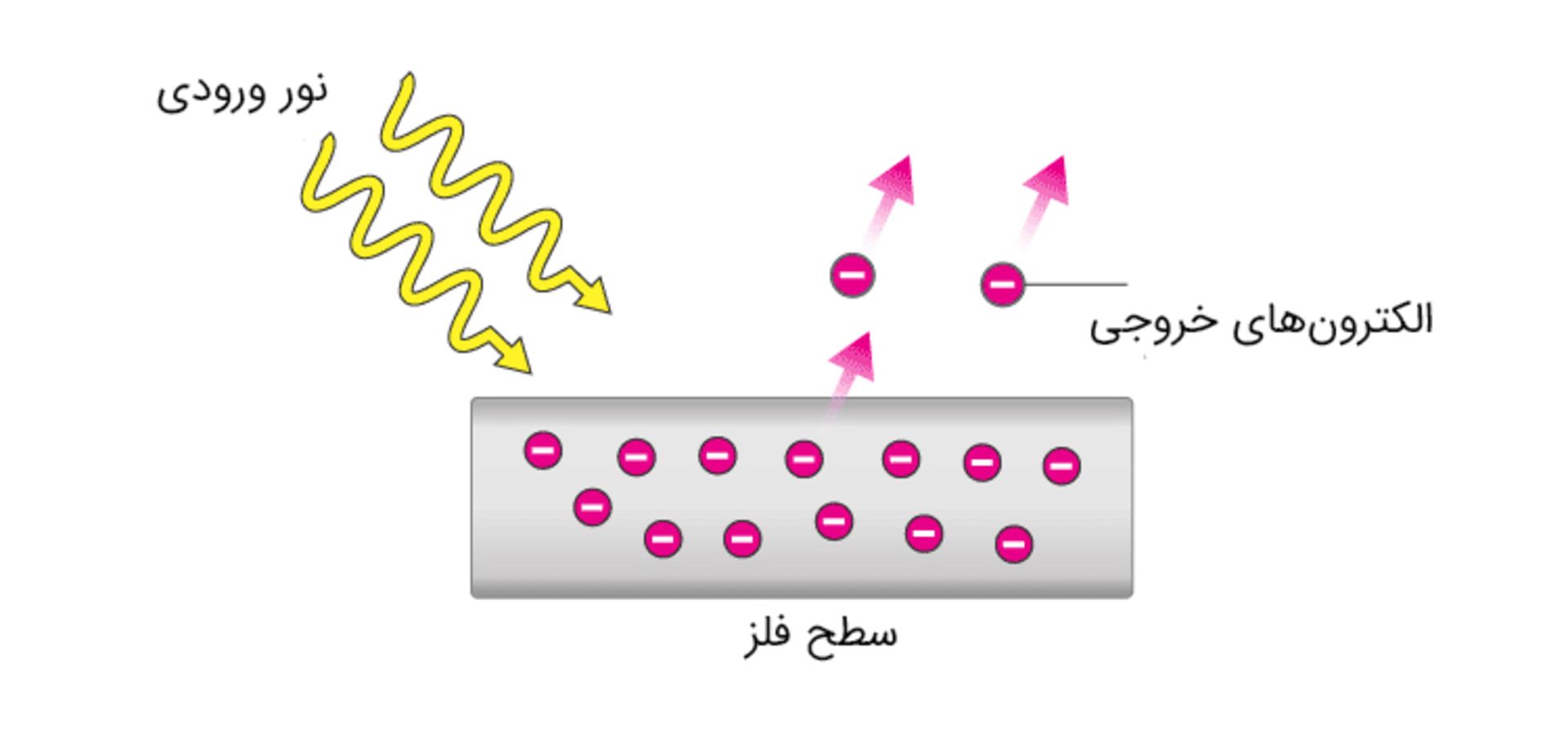 اثر فوتوالکتریک