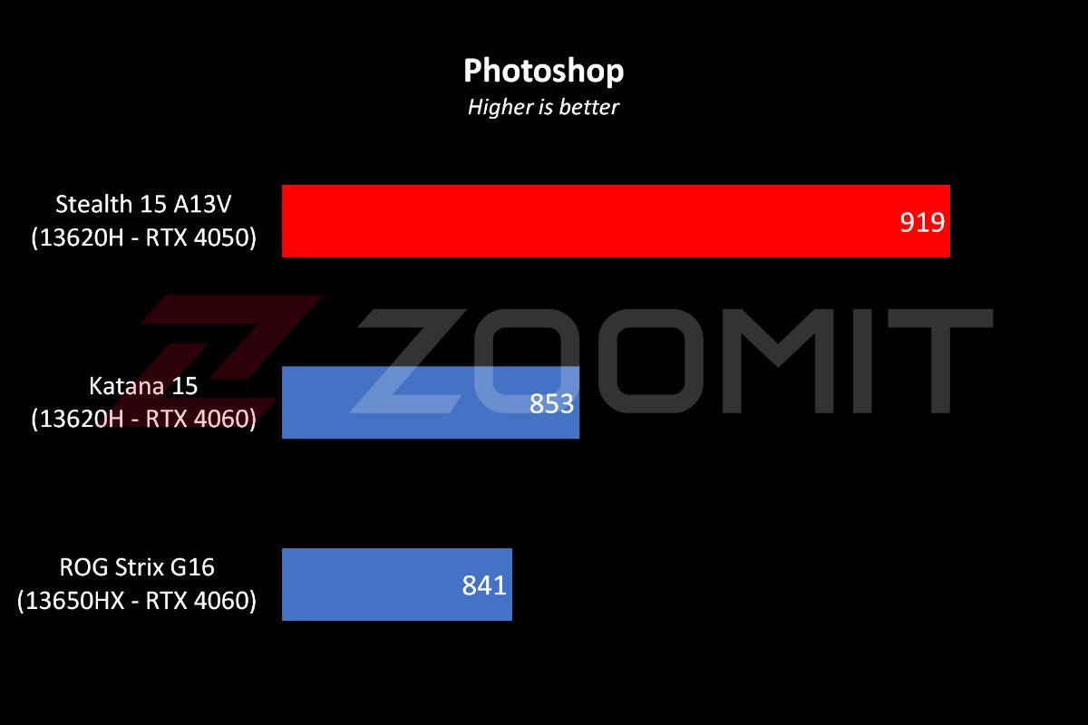 نمودار عملکرد لپ‌تاپ Stealth 15 A13V ام‌اس‌آی در بنچمارک فتوشاپ