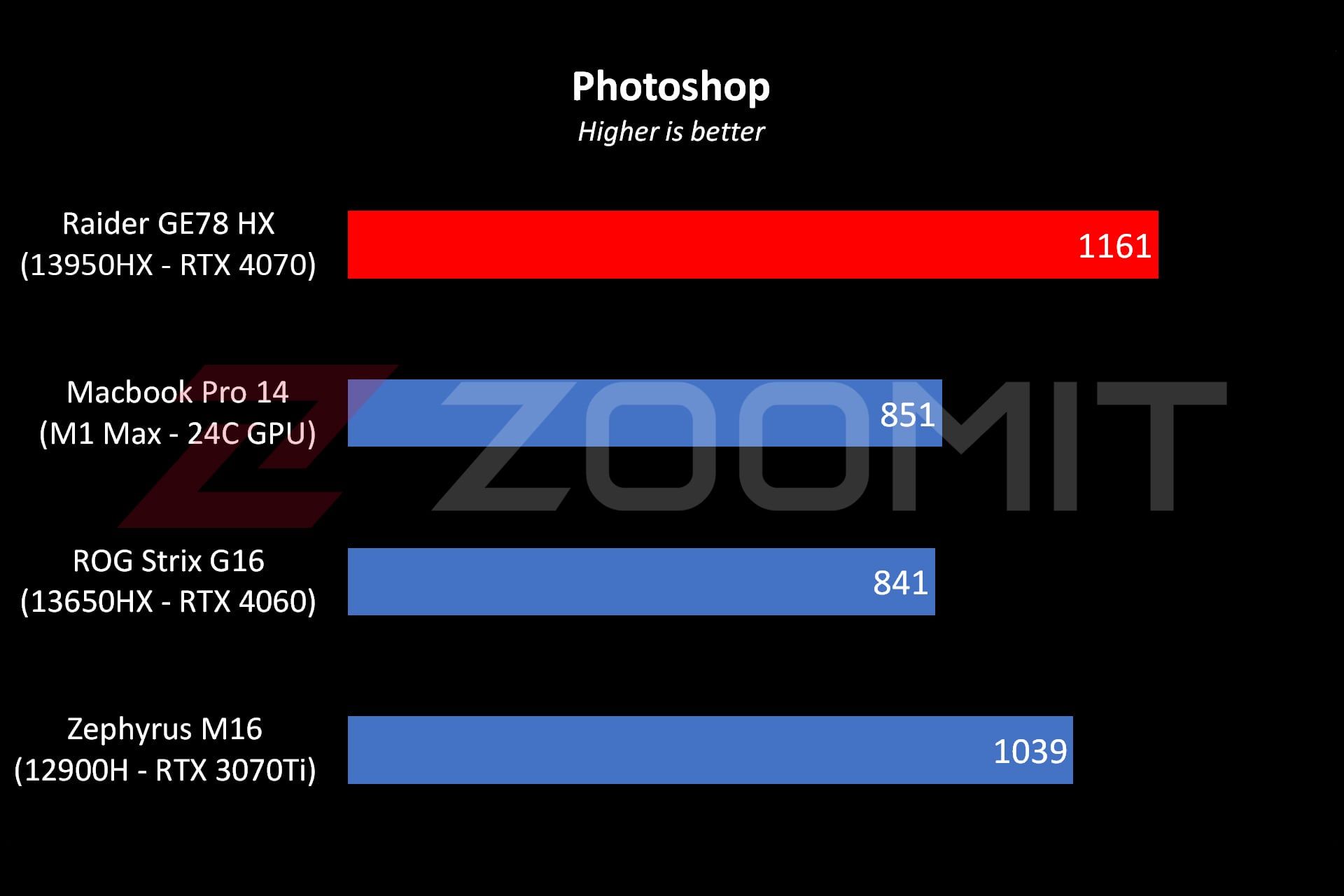 عملکرد لپ‌تاپ Raider GE78 HX ام‌اس‌آی در نرم‌افزار Photoshop