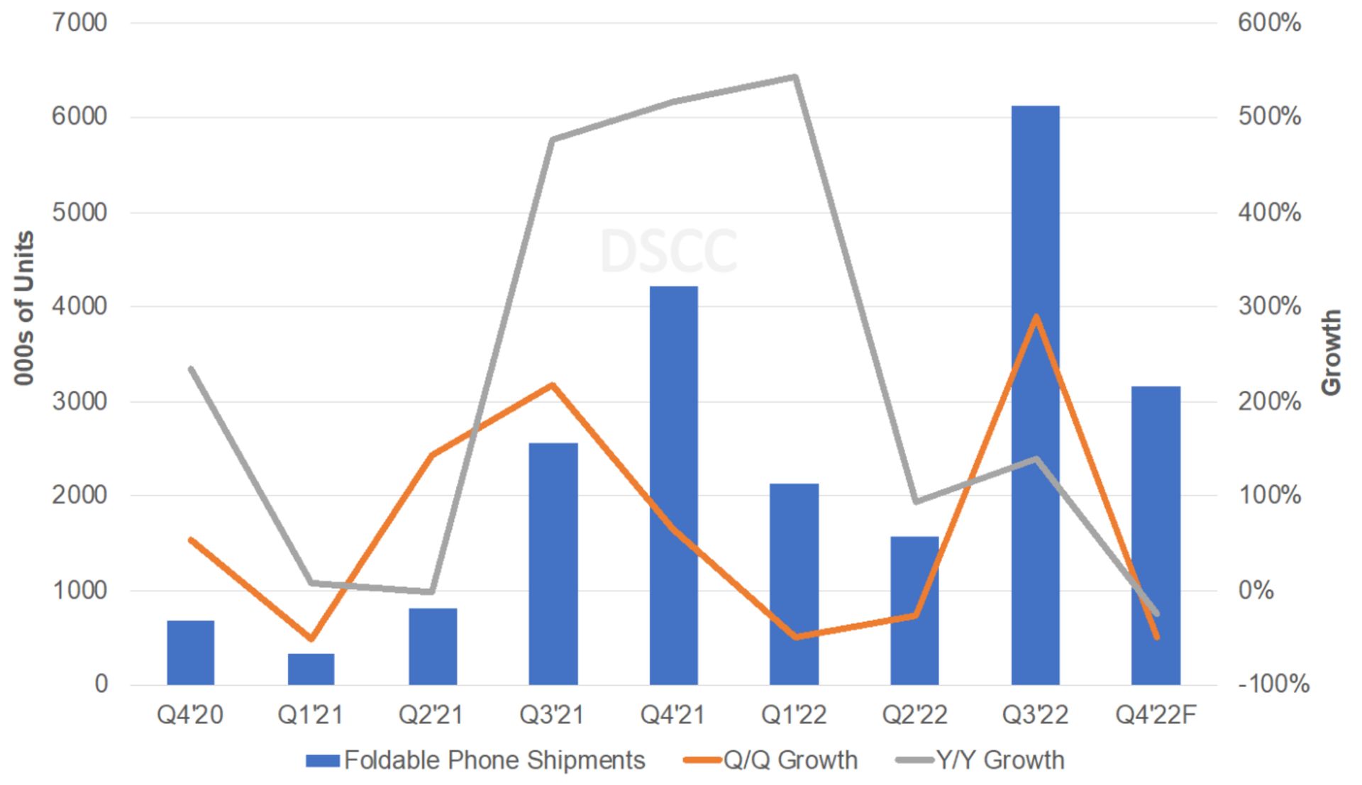 آمار فروش گوشی‌های تاشو در جهان