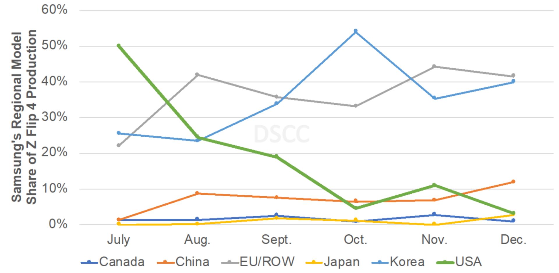 آمار فروش منطقه‌ای گوشی گلکسی زد فلیپ 4 در سال ۲۰۲۲