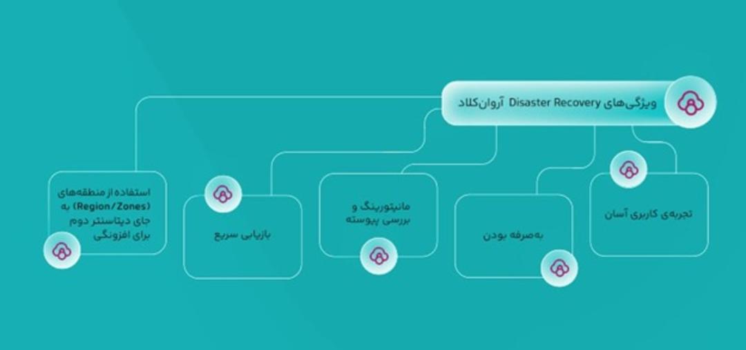  زیرساخت ابری آروان‌کلاد