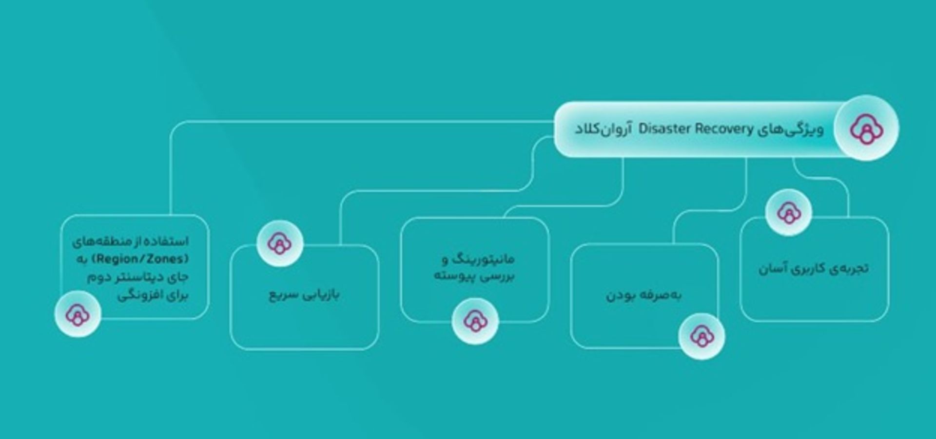  زیرساخت ابری آروان‌کلاد