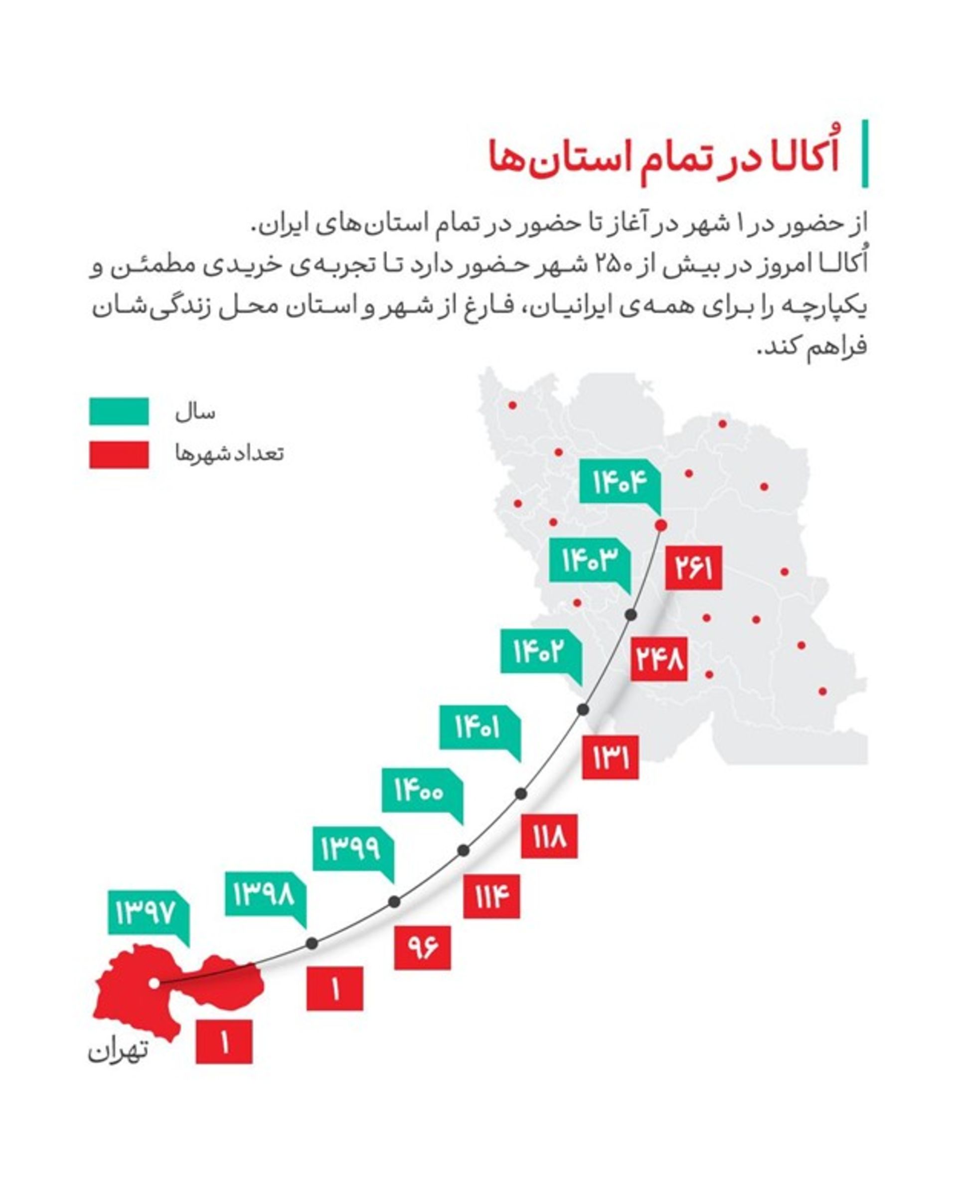 اکالا در هشتمین سال فعالیت خود به ۲۸۰ شهر کشور رسید
