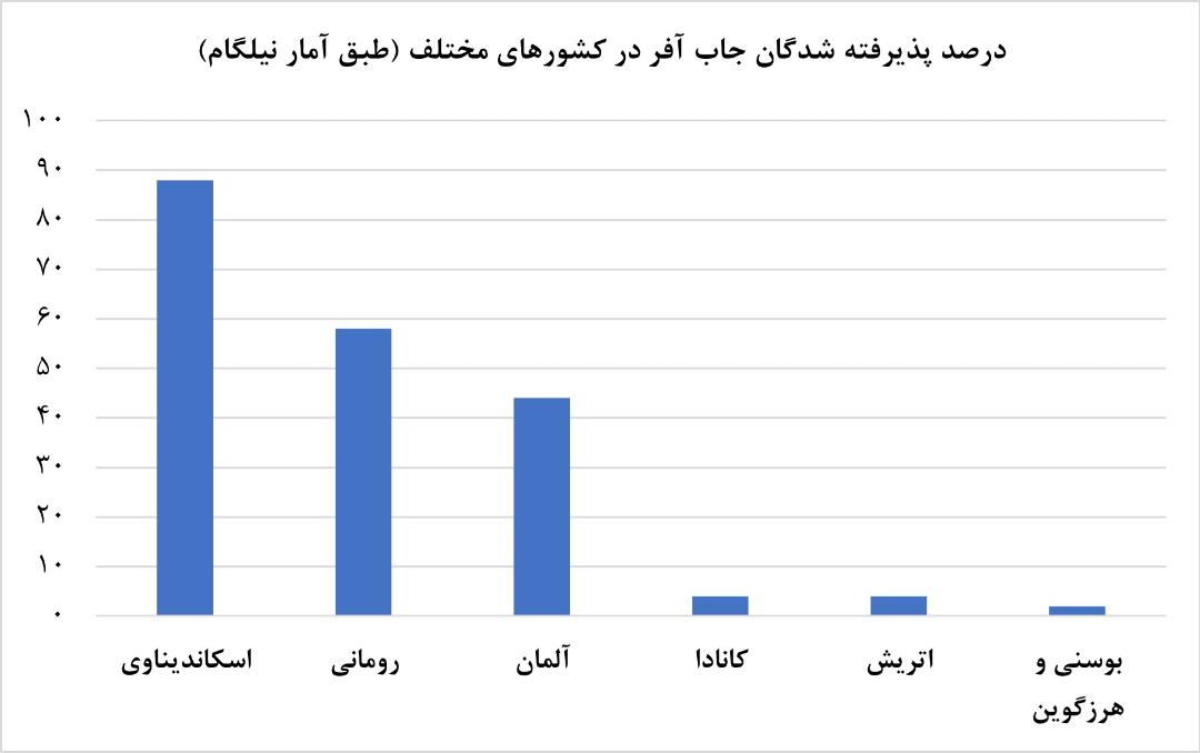 افزایش چشم‌گیر مهاجرت کاری ایرانی‌ها به اسکاندیناوی