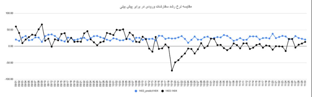 نمودار افت خدمات آچاره