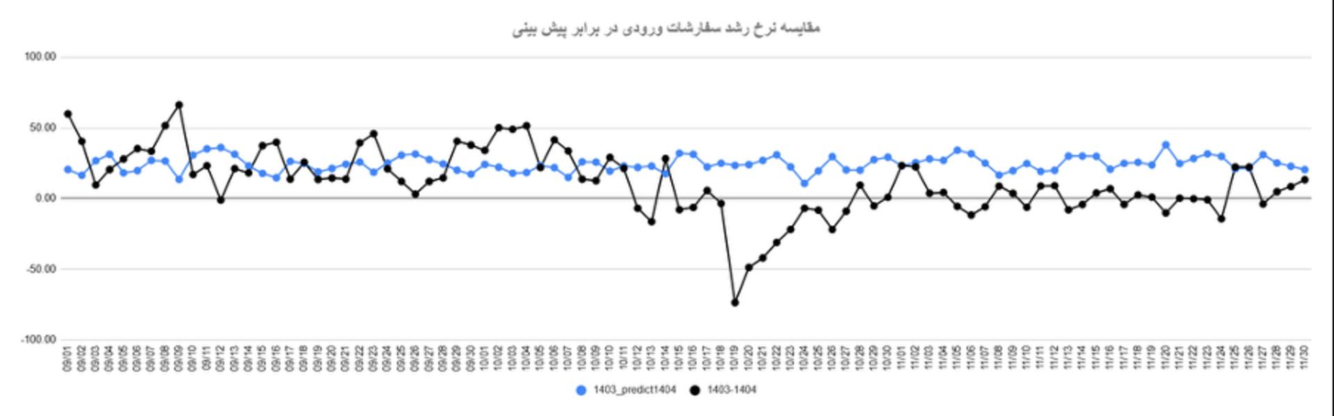 نمودار افت خدمات آچاره