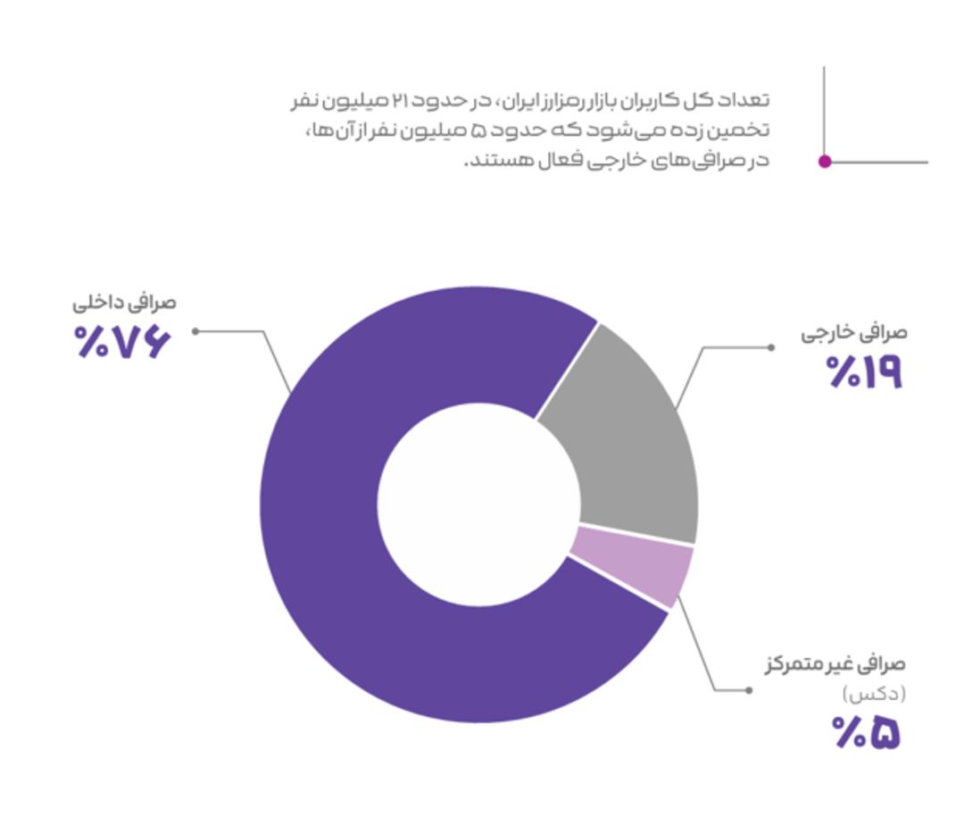 گزارش سالانه نوبیتکس و شاخص کل کاربران رمزارزی در ایران