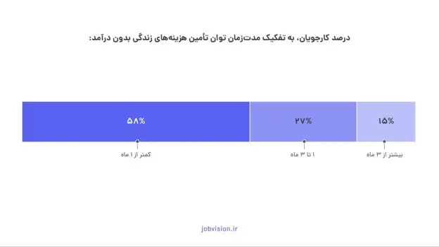 نتایج گزارش «هزینه‌های بیکاری» جاب‌ویژن 