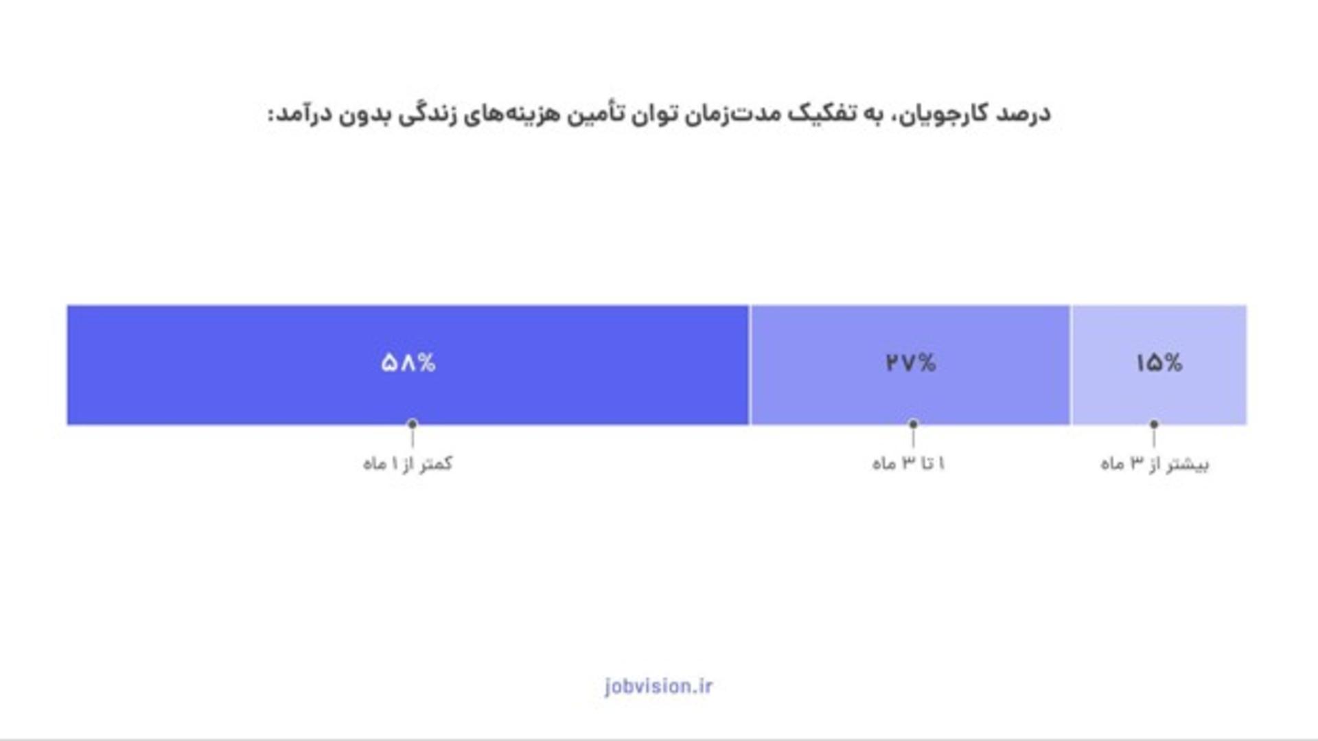 نتایج گزارش «هزینه‌های بیکاری» جاب‌ویژن 