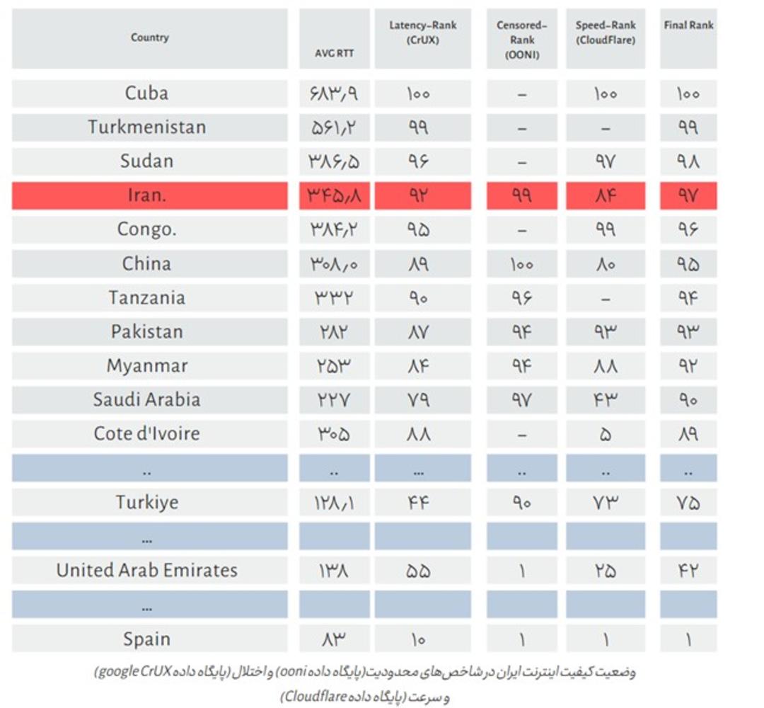 گزارش پنجم کیفیت اینترنت در ایران