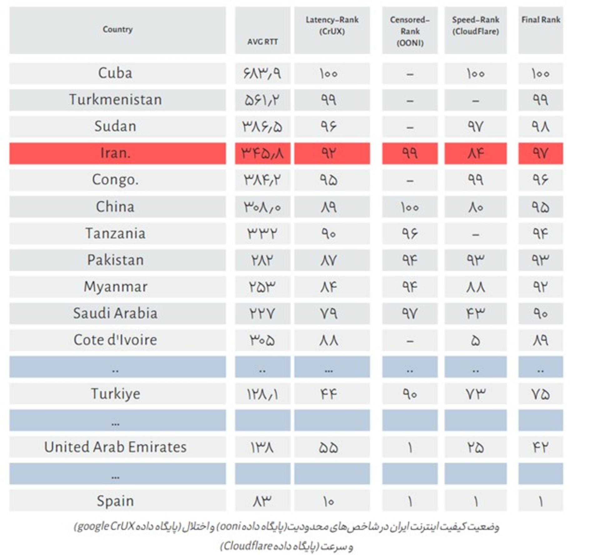 گزارش پنجم کیفیت اینترنت در ایران