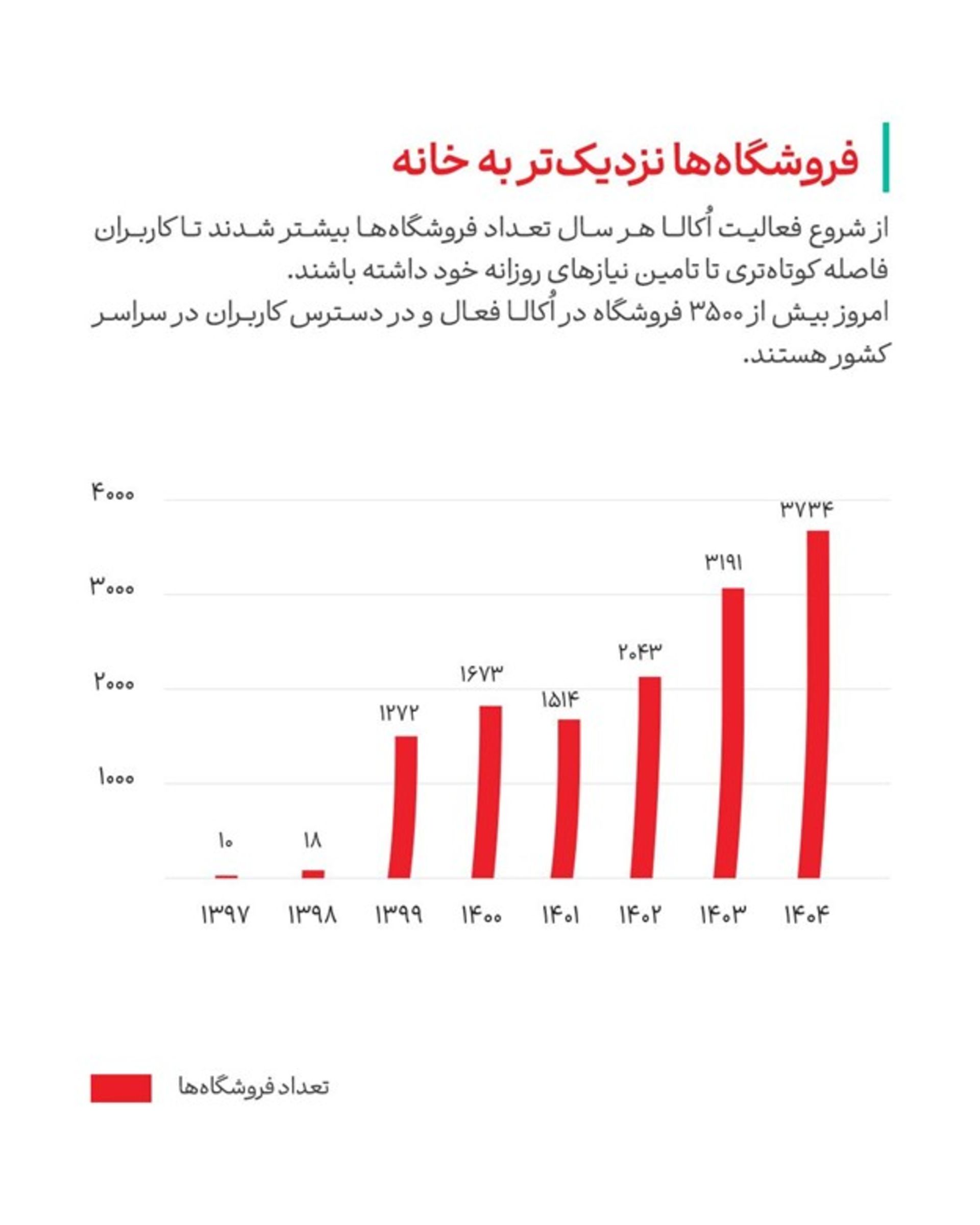 اکالا در هشتمین سال فعالیت خود به ۲۸۰ شهر کشور رسید