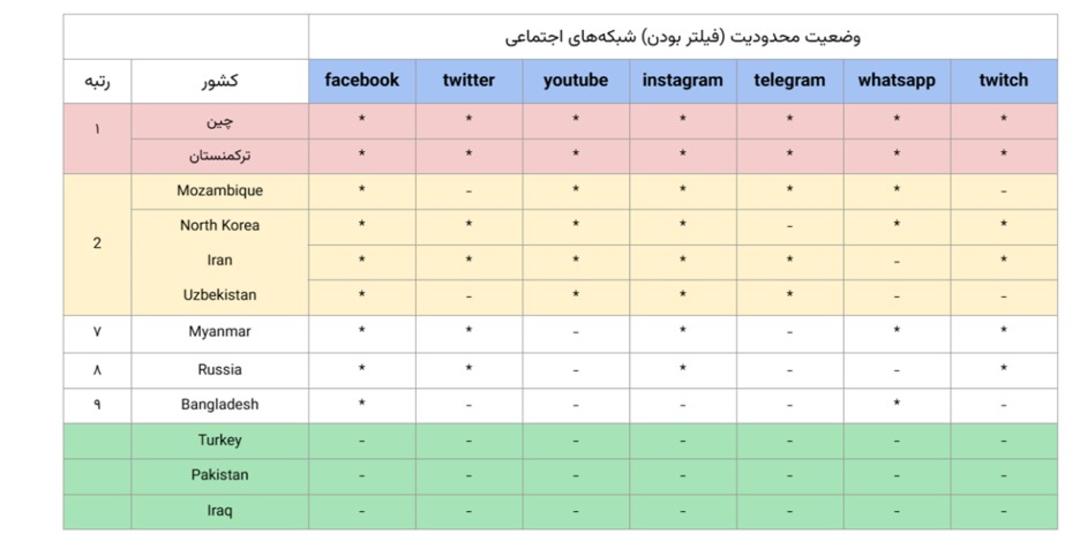 گزارش پنجم کیفیت اینترنت در ایران