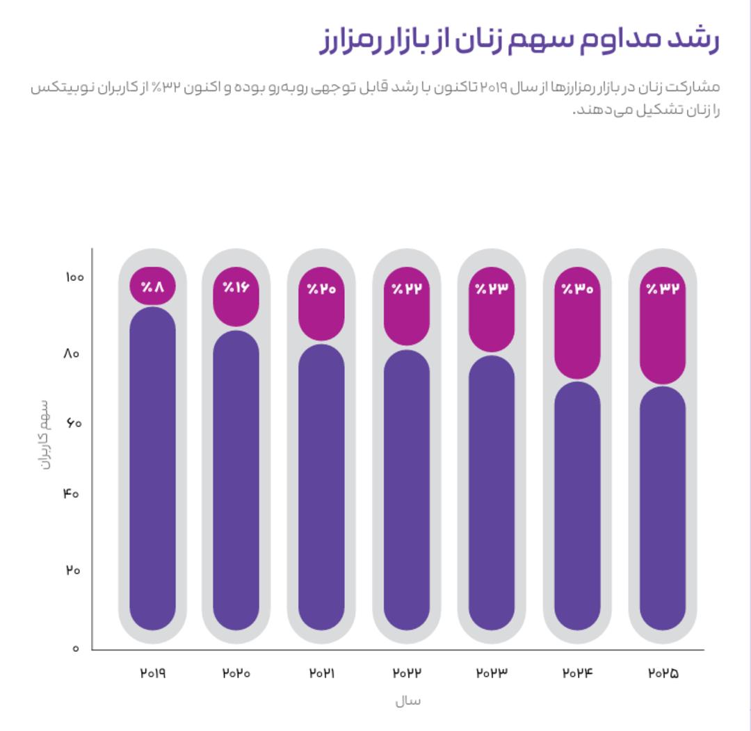 سهم زنان در پلتفرم نوبیتکس