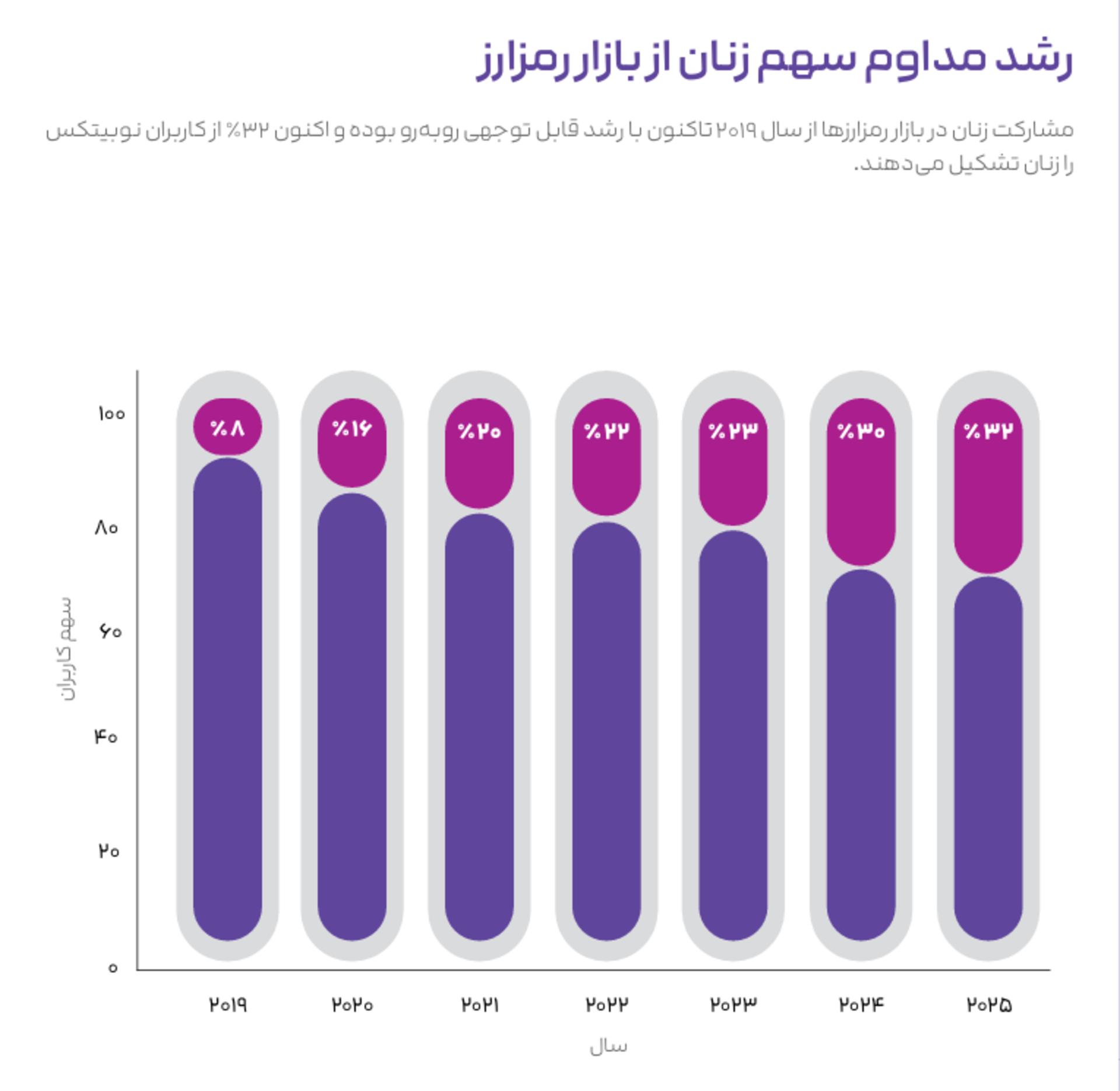 سهم زنان در پلتفرم نوبیتکس