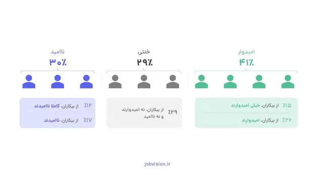 نتایج گزارش «هزینه‌های بیکاری» جاب‌ویژن 