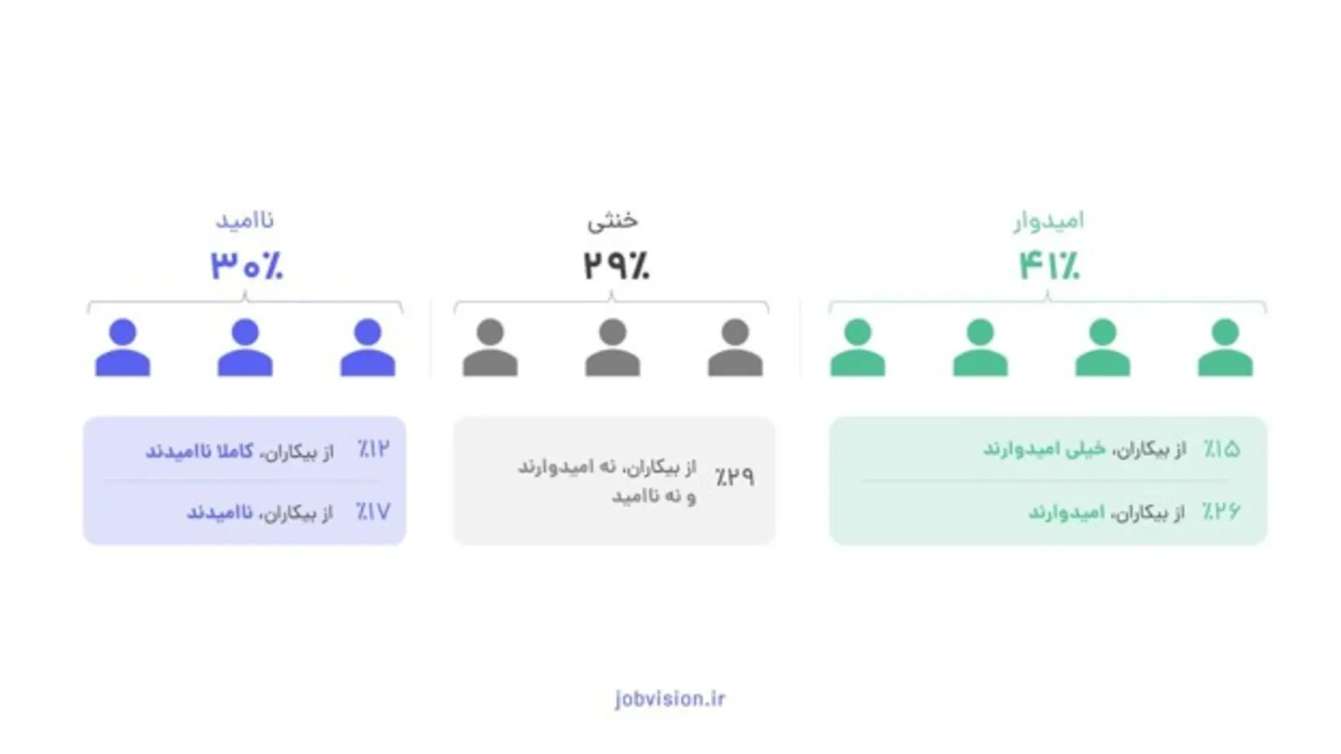 نتایج گزارش «هزینه‌های بیکاری» جاب‌ویژن 