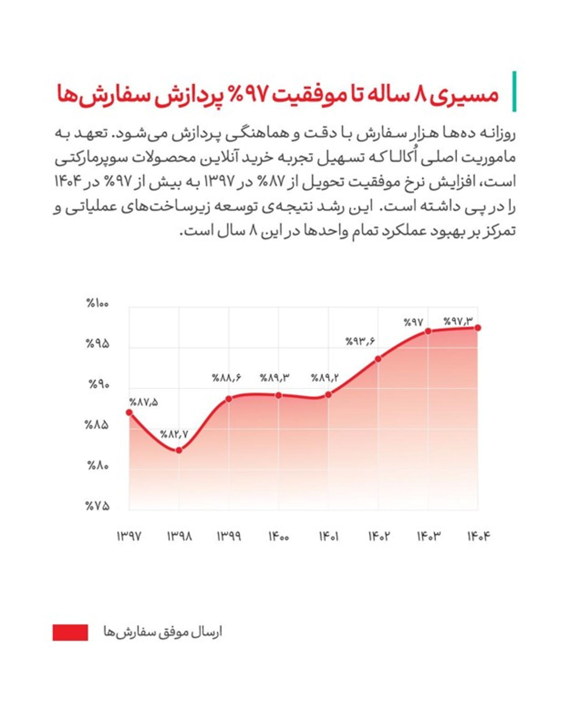 اکالا در هشتمین سال فعالیت خود به ۲۸۰ شهر کشور رسید