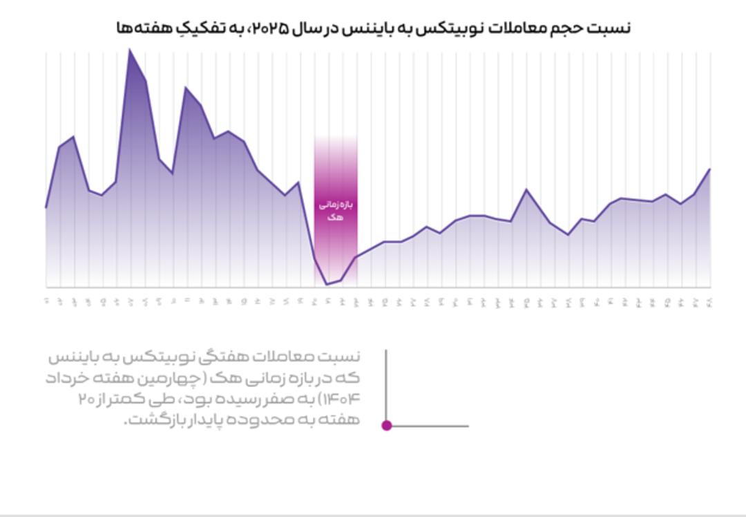 نوبیتکس بعد از هک