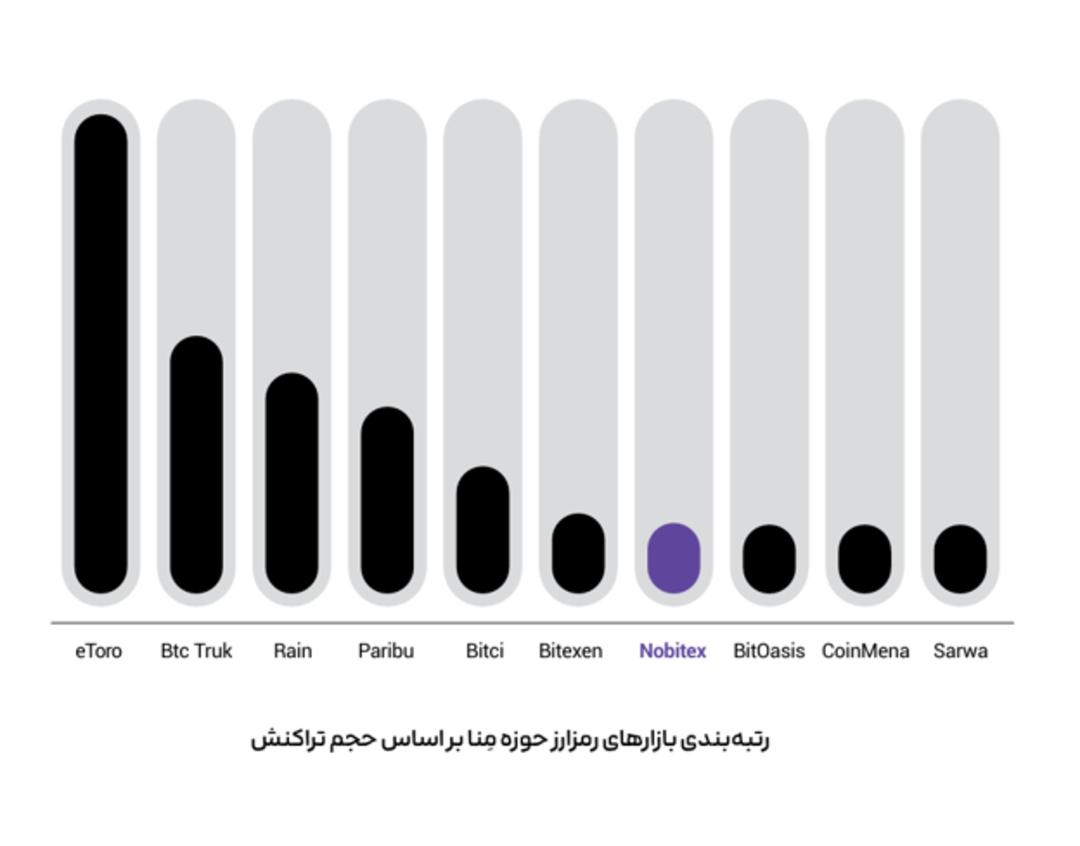 نوبیتکس و جایگاه آن در منا