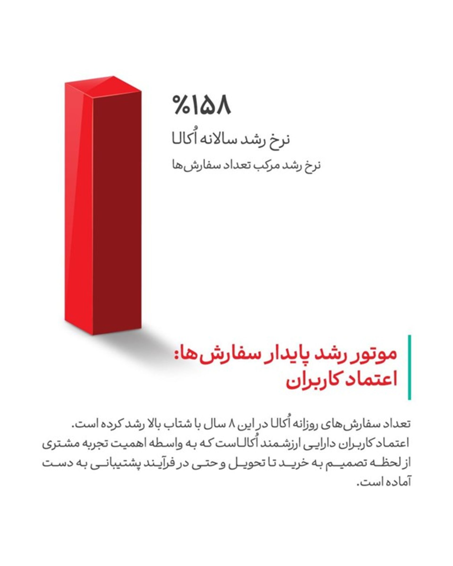 اکالا در هشتمین سال فعالیت خود به ۲۸۰ شهر کشور رسید