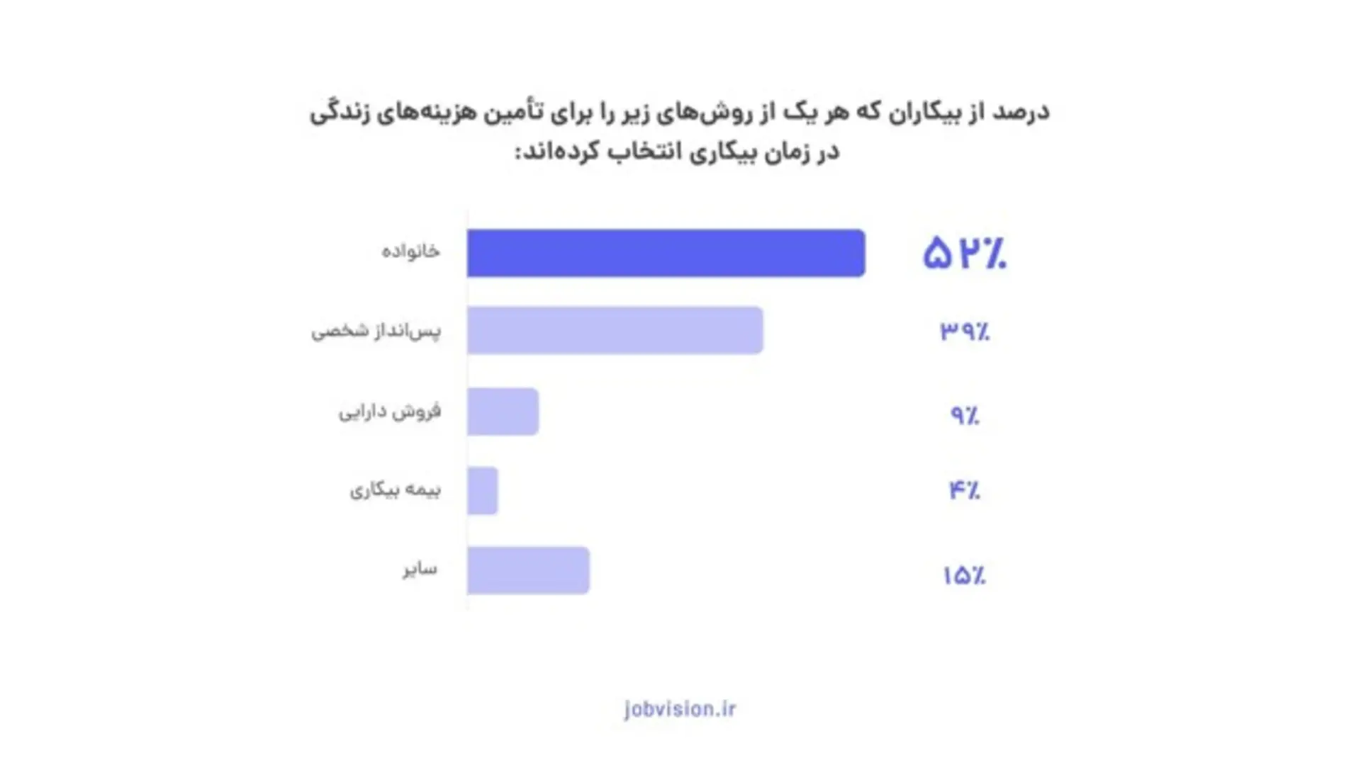 نتایج گزارش «هزینه‌های بیکاری» جاب‌ویژن 