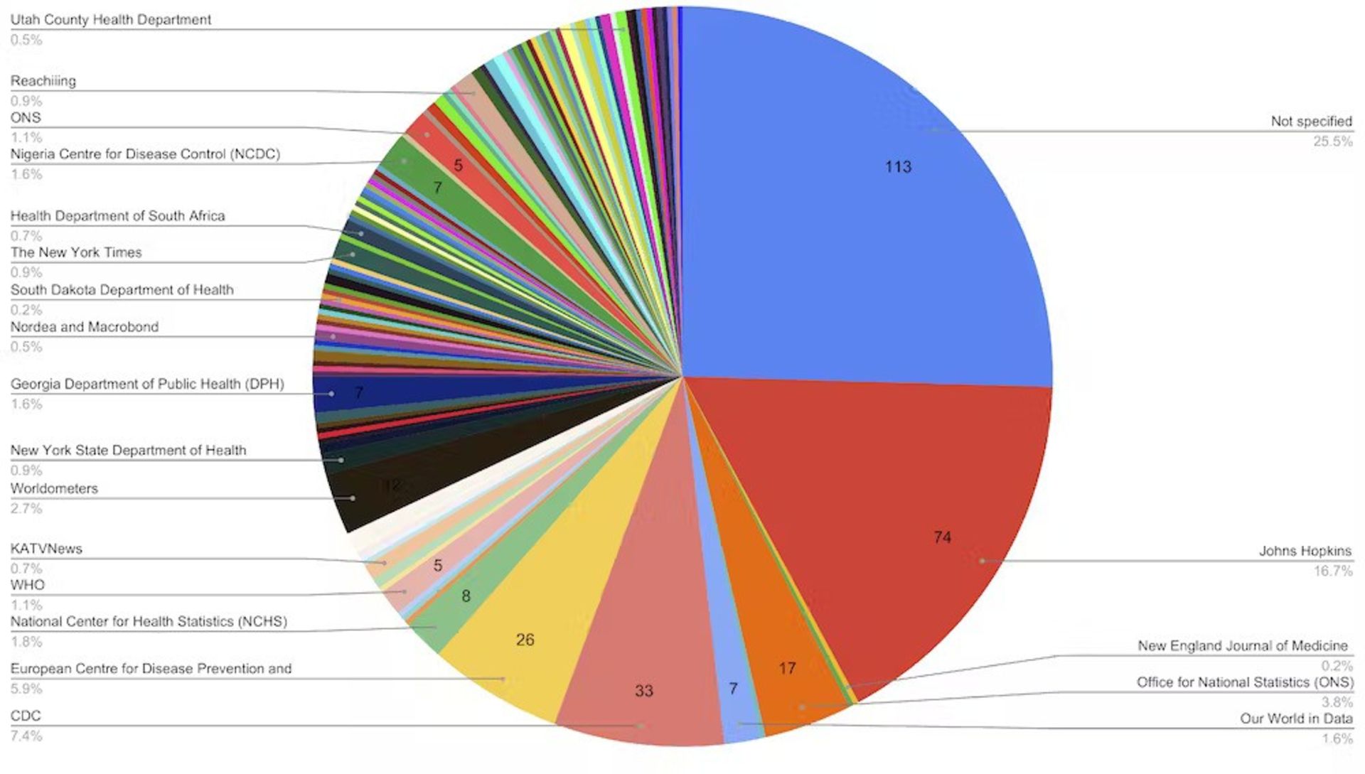 نمودار دایره‌ای با تعداد زیادی داده