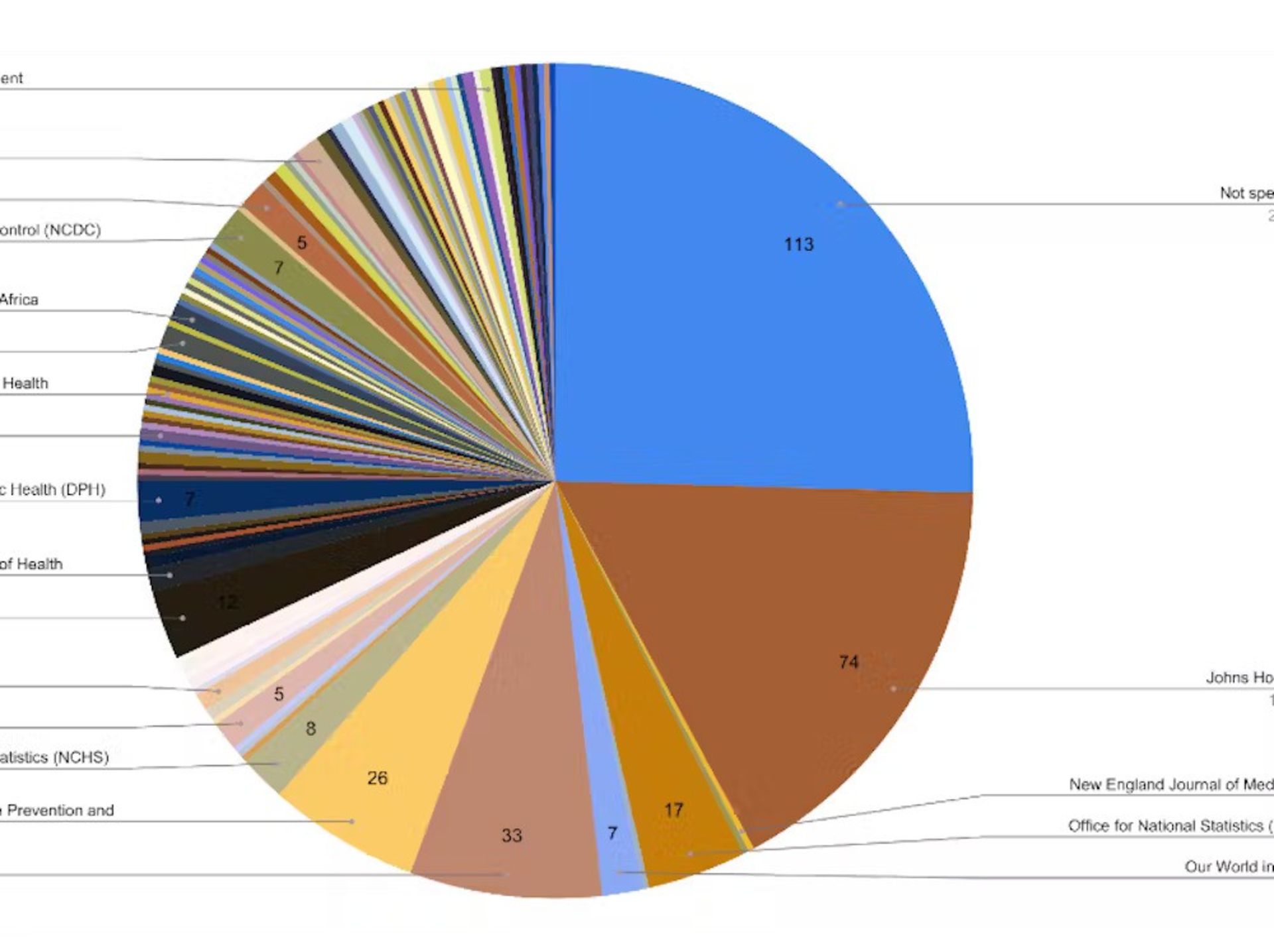 نمودار دایره‌ای برای افراد مبتلا به کوررنگی