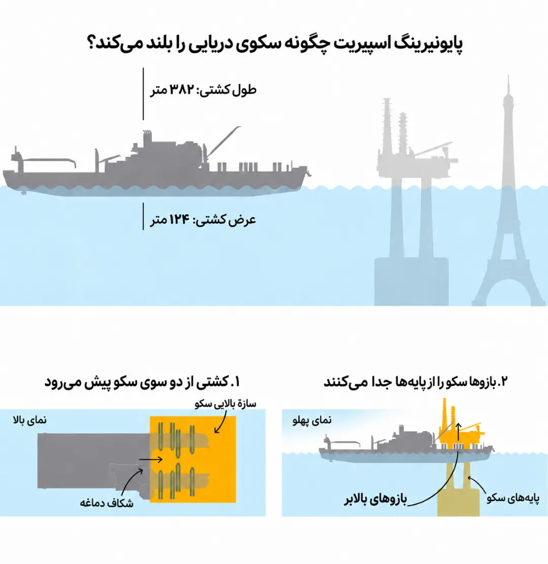 کشتی پایونیرینگ اسپیریت (Pioneering Spirit) در کنار یک سکوی نفتی و برج ایفل