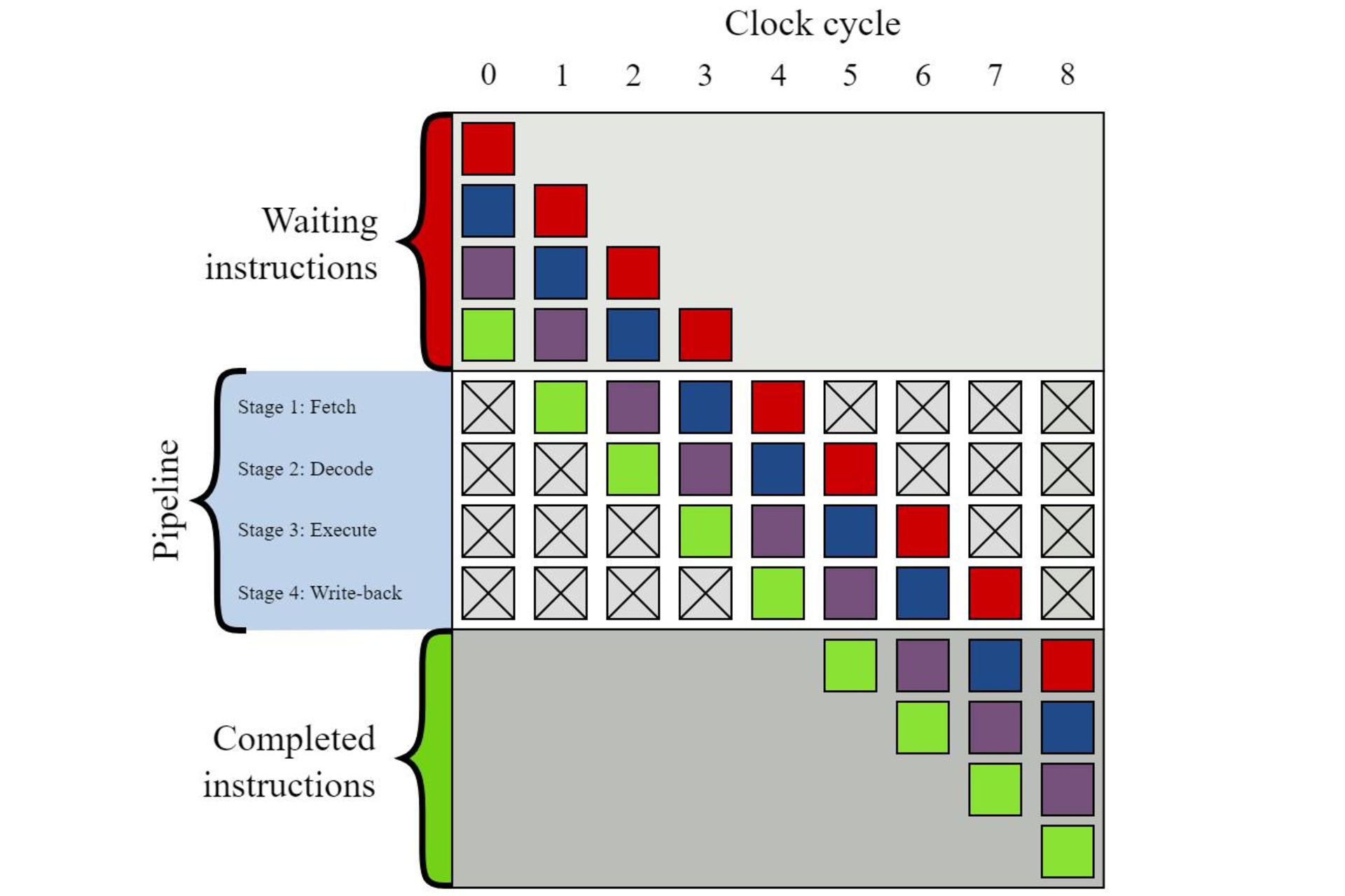 CPU pipelining in a simple example