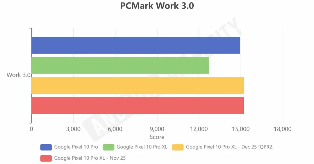 عملکرد گوشی پیکسل ۱۰ پرو XL در تست PCM